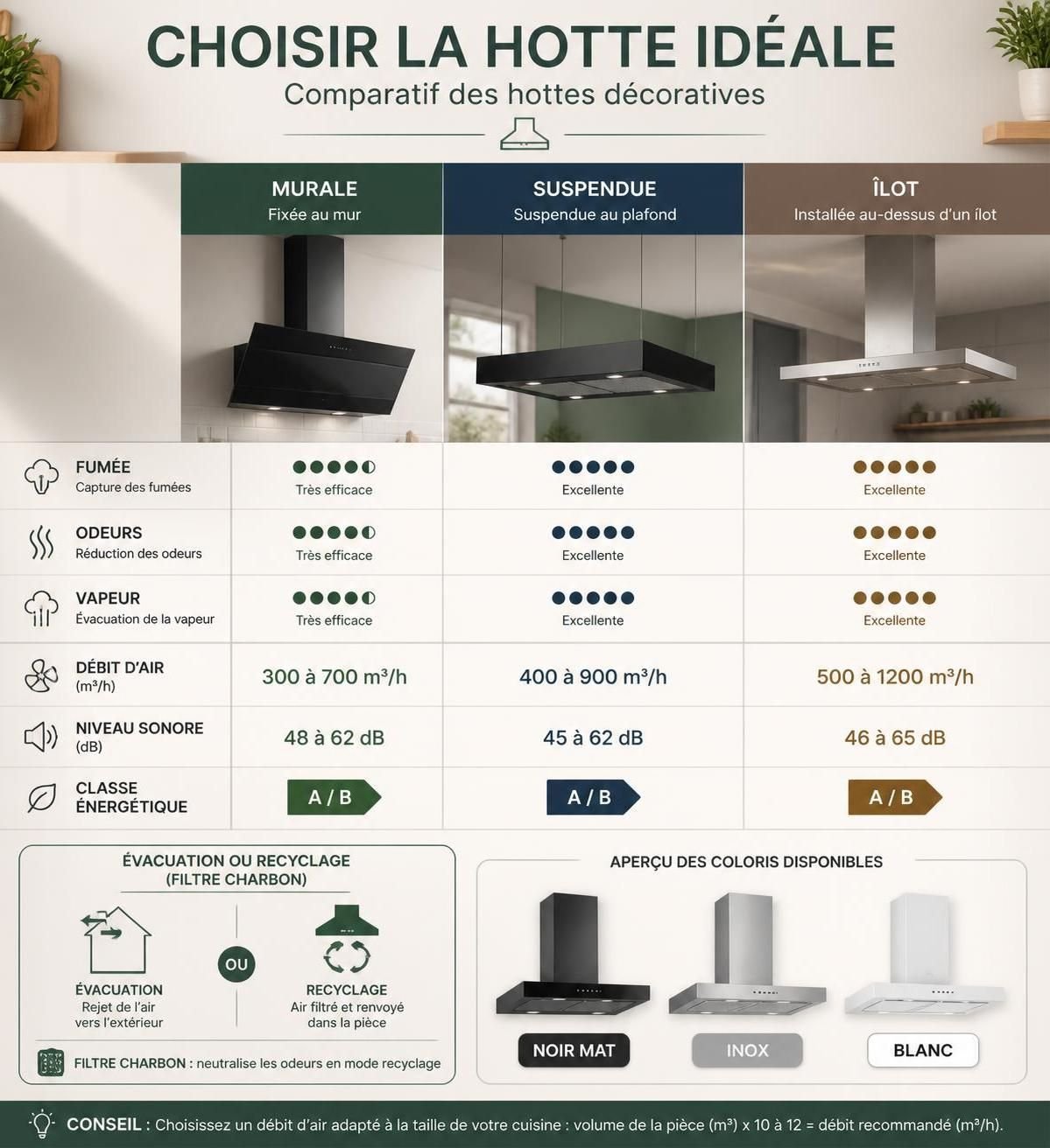 découvrez notre sélection de hottes décoratives pour sublimerez votre cuisine avec style et efficacité. choisissez la hotte parfaite dès maintenant pour un espace moderne et fonctionnel.